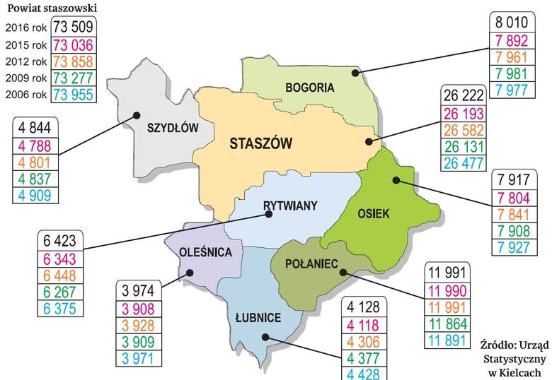 Demografia w powiecie staszowskim. W 2016 przybyło nam mieszkańców          