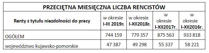 Przeciętna miesięczna liczba rencistów w kraju i w Kujawsko-Pomorskiem