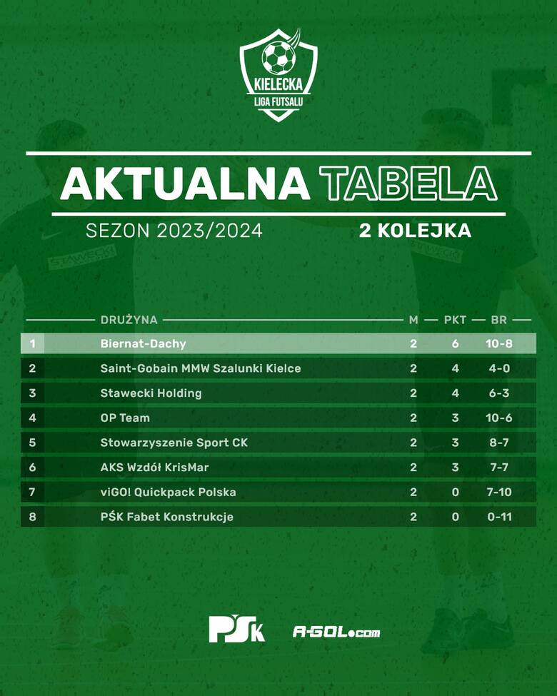 Za nami druga kolejka Kieleckiej Ligi Futsalu. Biernat Dachy wygrał z viGO! Quickpack. Padło aż 11 goli. Zobacz zdjęcia