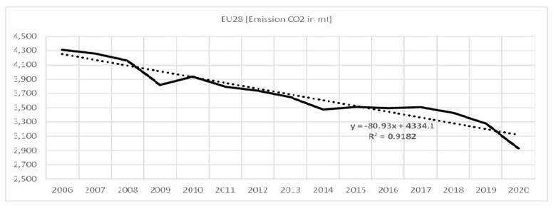 Najwyższy czas na istotne zmniejszenie w UE podatku za emisję CO2