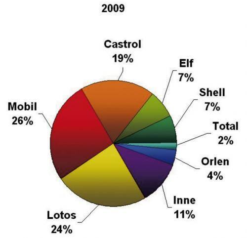 Fot. GIPA. Polski rynek olejów silnikowych wg raportu GIPA (2009)
