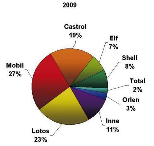 Fot. Gipa. Udziały w rynku – olej na wymianę (GIPA 2009)