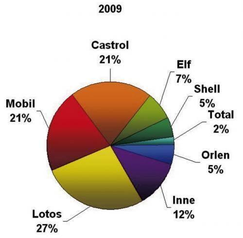 Fot. Gipa. Udziały w rynku – olej z przeznaczeniem na dolanie (GIPA 2009)