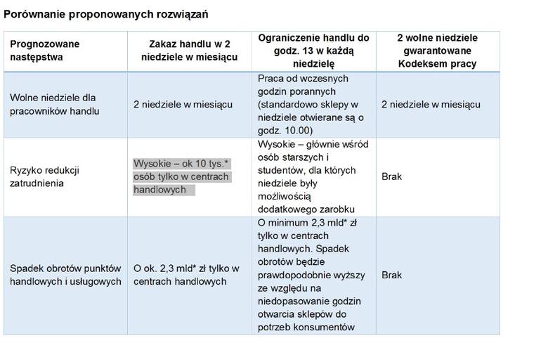 Połowa społeczeństwa polskiego w Badaniu TNS dla Konfederacji Lewiatan opowiedziała się przeciwko wprowadzaniu zakazu handlu w niedziele. Zakupy w niedziele