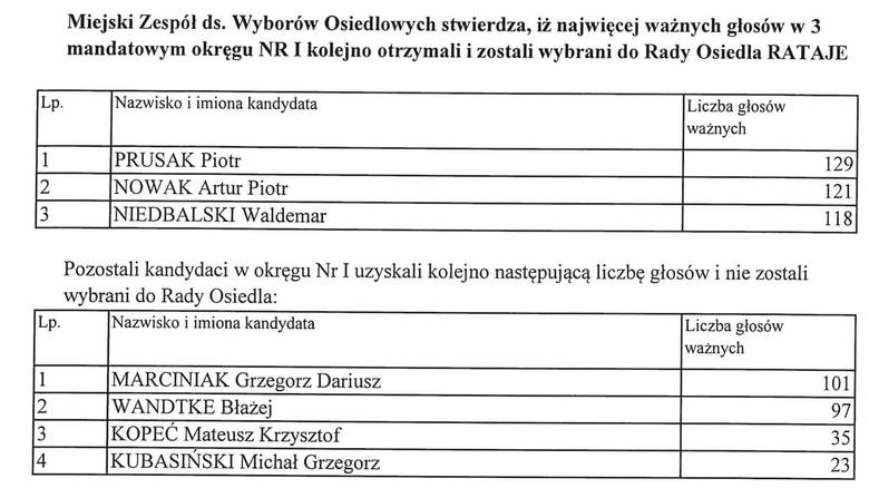Wyniki wyborów do rad osiedli w Poznaniu 2019. <br /> <br /> <strong>Zobacz wyniki dla kolejnych osiedli ----></strong><br />  