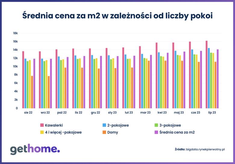 Średnia cena za m2 mieszkania w Krakowie, w zależności od liczby pokoi (dane BIG DATA RynekPierwotny.pl)