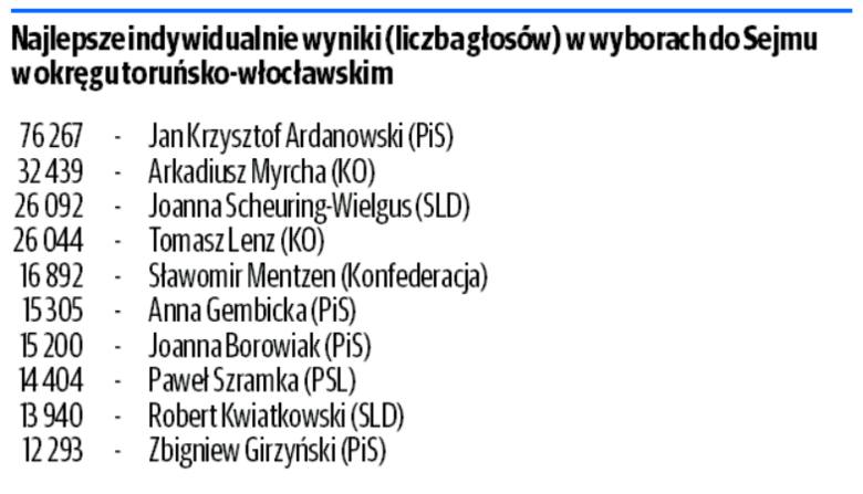 Wyniki wyborów do Sejmu i Senatu w regionie. Sprawdź, kto uzyskał mandat