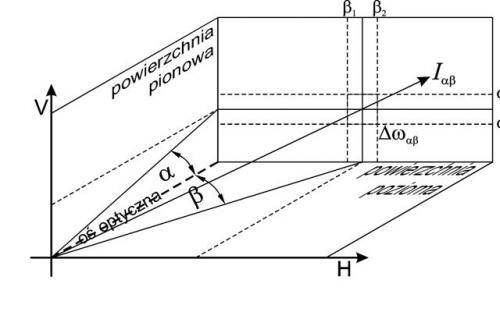 Rys. 3. Geometria układów współrzędnych służących do definiowania parametrów i wyznaczania strumienia świetlnego opraw świateł do jazdy dziennej