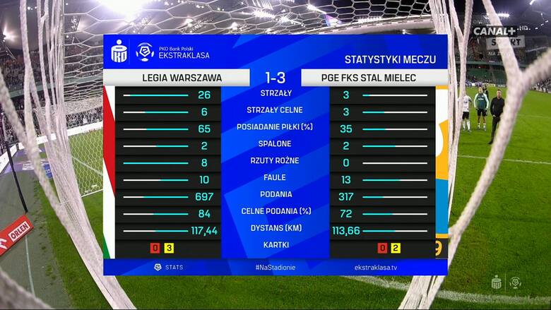 Statystyki meczu Legia - Stal
