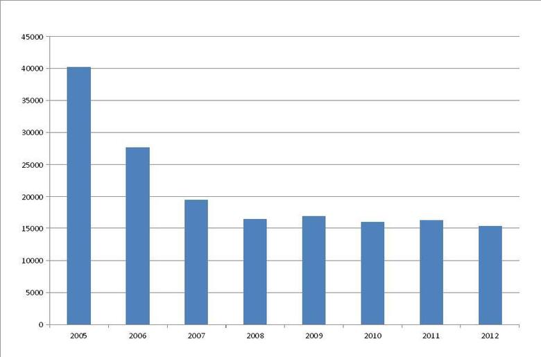 Liczba skradzionych aut w Polsce w latach 2005-2012