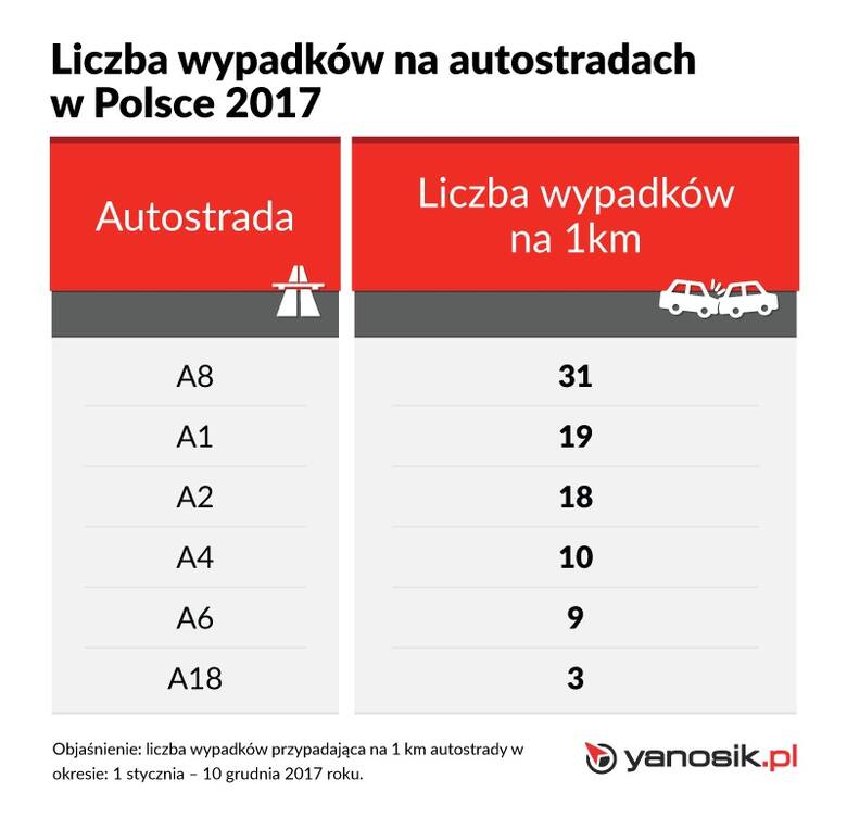 – Biorąc pod uwagę częstotliwość występowania wypadków na drogach stworzyliśmy mapy najbardziej niebezpiecznych dróg w Polsce. System Yanosik umożliwia