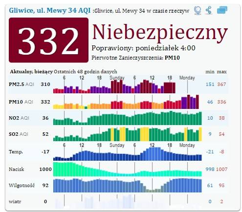 Alarm smogowy w miastach woj. śląskiego 9.1.2017<br /> Gliwice normy przekroczone 332 proc.
