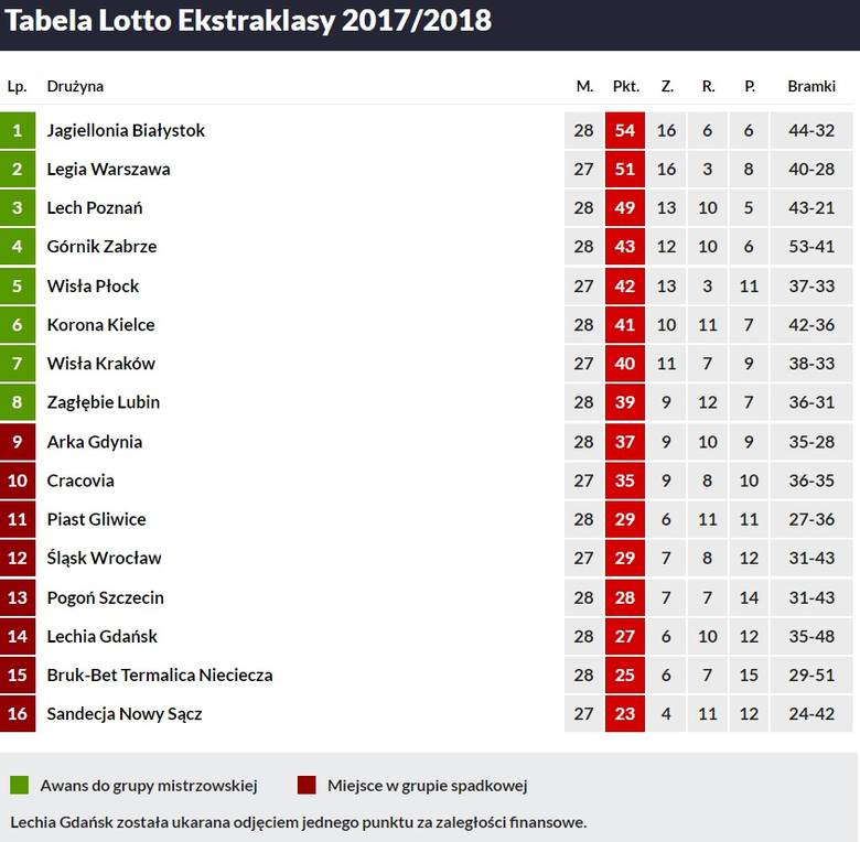 Arka Gdynia nadal w grze o ósemkę, blady strach w Lechii Gdańsk. Zobacz tabelę Lotto Ekstraklasy!