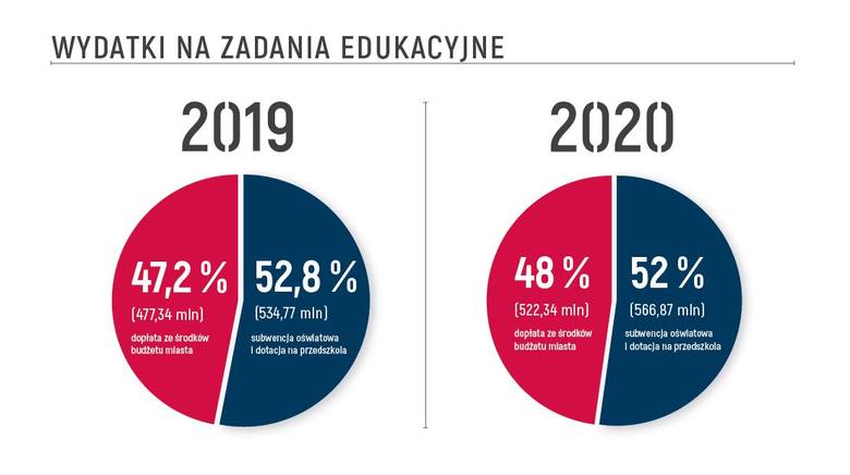 Budżet Gdańska na 2020 rok z wyższymi dochodami, wydatkami oraz deficytem. Prezydent Aleksandra Dulkiewicz: 