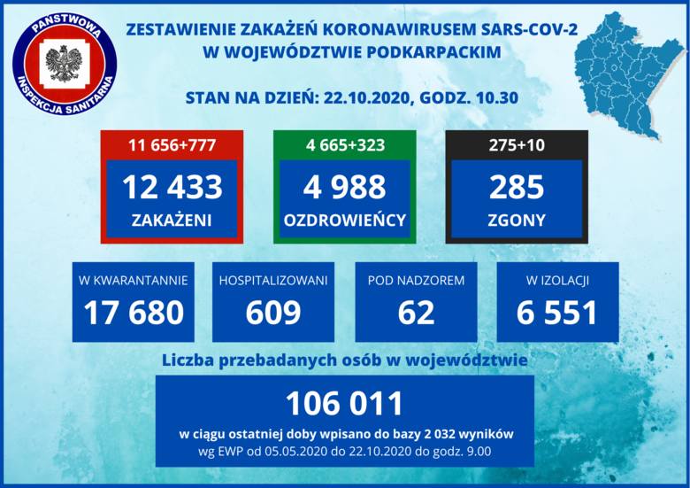 10 zgonów i 777 nowych zakażeń koronawirusem na Podkarpaciu. W Polsce ponad 12 tysięcy przypadków, zmarło 168 osób! [22 PAŹDZIERNIKA]