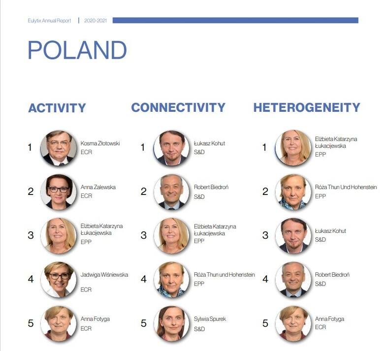 Ranking aktywności polskich europosłów – Eulytix