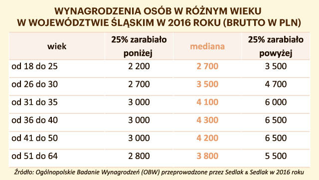 Mapa zarobków w woj. śląskim: Zobacz, kto zarabia najlepiej, w jakim mieście w zależności od wieku, stażu pracy i wielkości firmy.