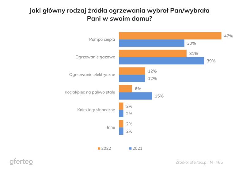 Ekologiczne systemy CO cieszą się coraz większą popularnością w Polsce.