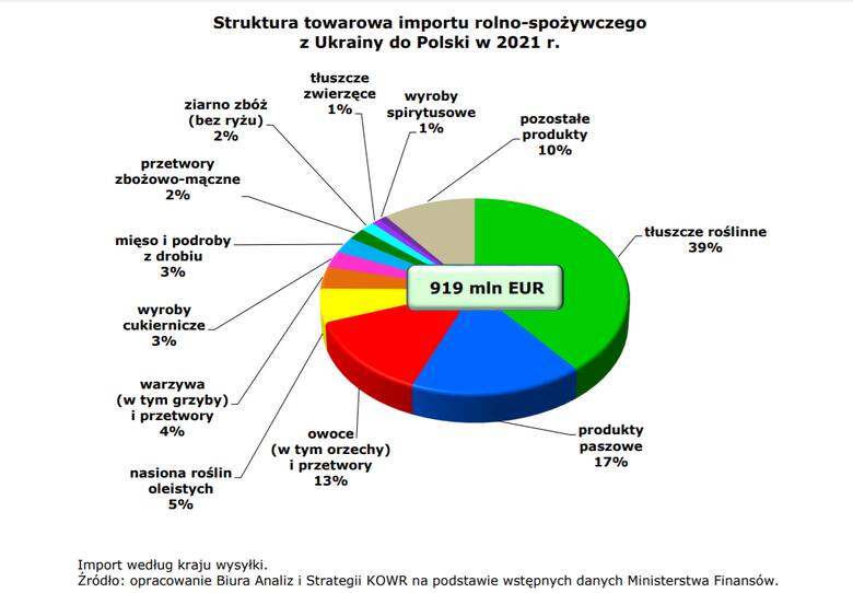 Od Ukrainy więcej kupujemy, niż jej sprzedajemy. W handlu produktami rolno-spożywczymi sery, pasze, owoce, czekolada i olej