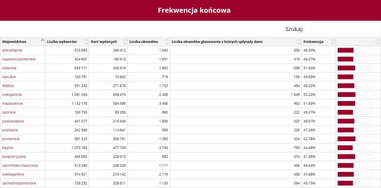 Wybory samorządowe 2018 - frekwencja końcowa w  Polsce.