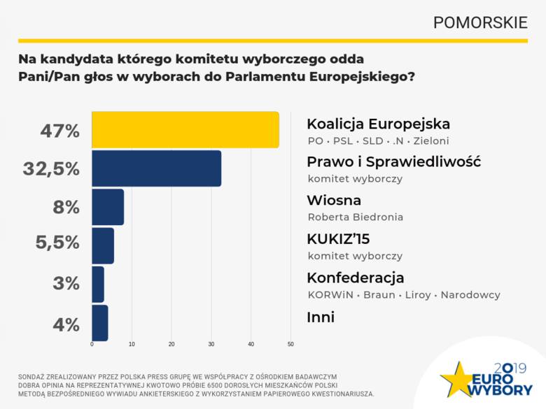 Wybory do europarlamentu 2019. Sondaż przed wyborami. Kto wygrywa na Pomorzu? 