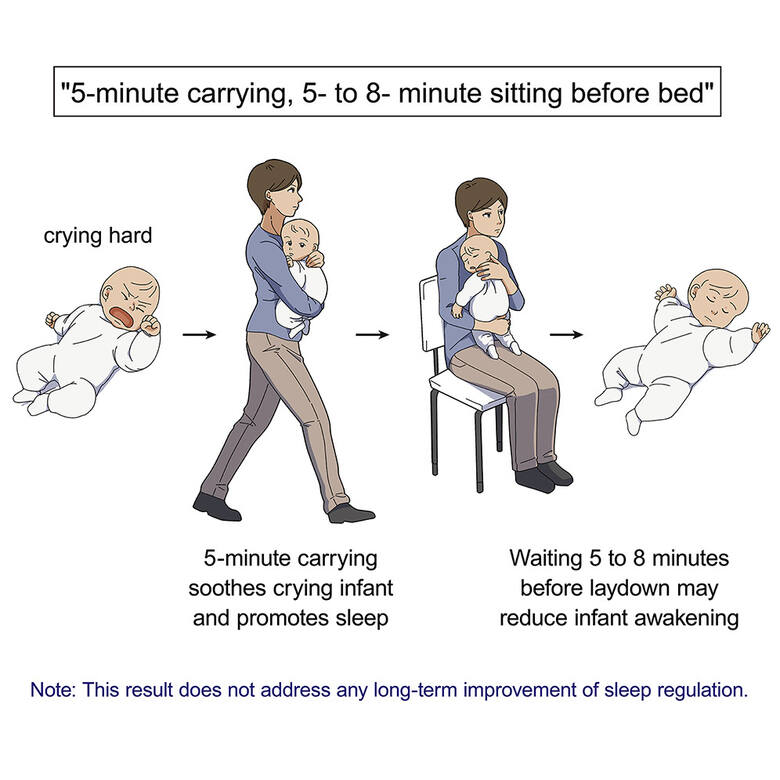 Metoda opracowana przez naukowców zakłada: 5 minut noszenia niemowlęcia na rękach, 5 do 8 minut siedzenia z dzieckiem w ramionach i odłożenie go do