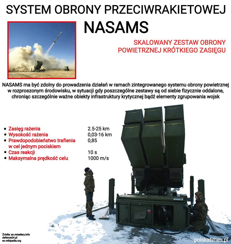 Wojna na Ukrainie. Stany Zjednoczone przekażą Ukrainie system przeciwrakietowy NASAMS. Czym jest system broniący Waszyngtonu?
