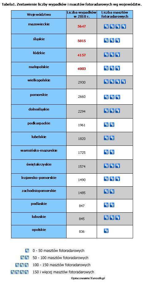 Tabela wypadków i fotoradarów, Fot: Yanosik.pl