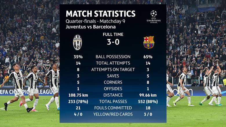 Statystyki meczu Juventus - Barcelona