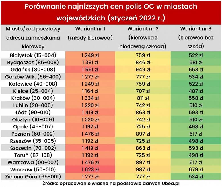 W Gdańsku OC prawie najdroższe w całym kraju. Zobacz, gdzie jest prawie połowę taniej