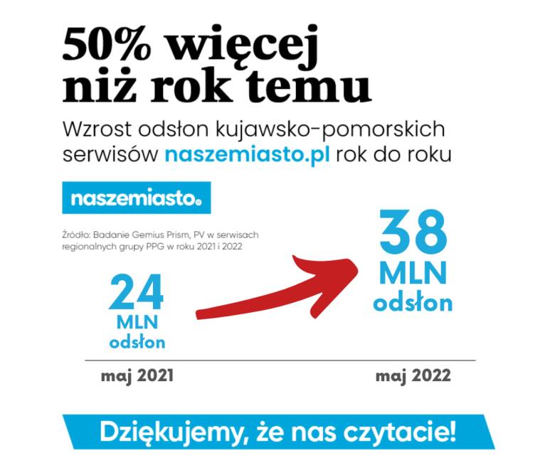 Kujawsko-Pomorskie Nasze Miasto ma 14 milionów odsłon więcej niż w maju 2021. Polska Press Grupa przed Agorą