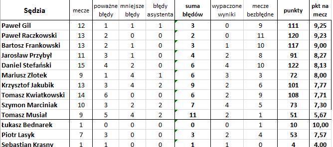'Bezbłędna tabela', czyli jak wyglądałaby Ekstraklasa bez błędów sędziów (16. kolejka)