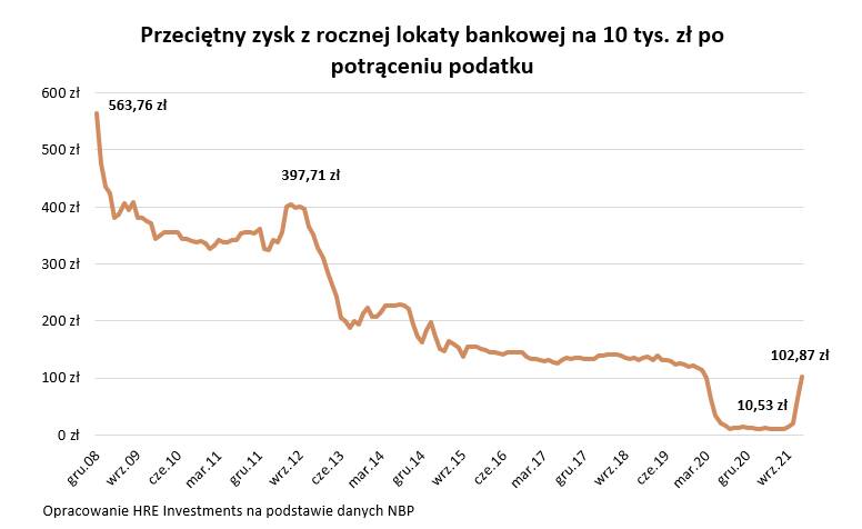 Polacy wracają do banków. 10 tys. zł na lokacie da po roku 100 zł zysku, a nie 10 zł jak niedawno