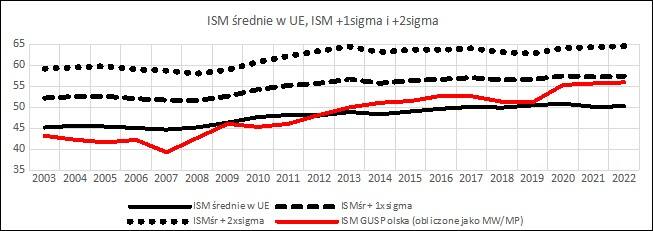 Rysunek 5. Średni wskaźnik ISM i odchylenia od +7,5% i +15% w UE w latach 2003-2022