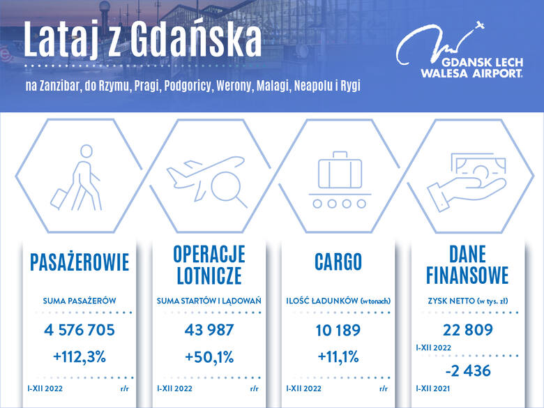 Gdańskie lotnisko podsumowuje dobry rok 2022 i zapowiada walkę o rekord pasażerów w 2023 r.