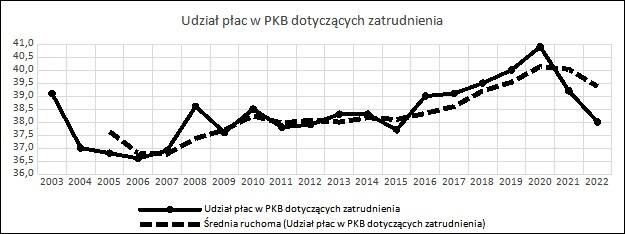 Rysunek 2. Udział procentowy płac w PKB w Polsce w latach 2003-2023