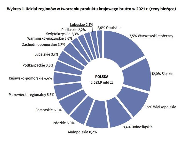 Te regiony Polski są najbogatsze. Ogromne różnice między województwami