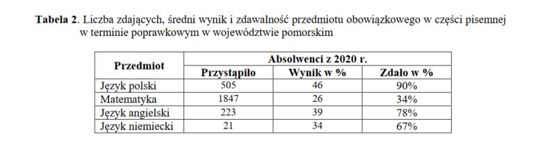 Wyniki matury poprawkowej 2020 na Pomorzu. Tylko 30 proc. uczniów poprawiło maturę z matematyki. Znacznie lepiej j. polski i j. angielski