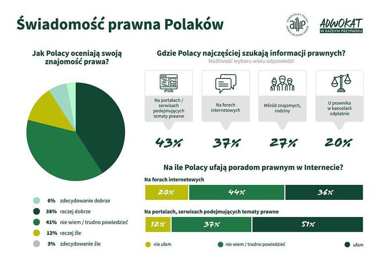 Jak Polacy oceniają swoją znajomość prawa