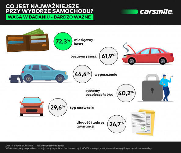 Najmniej istotnym czynnikiem przy wyborze samochodu są nagrody, np. Car of the Year (COTY). Niestety nie przywiązujemy też wagi do emisji C02 – wynika