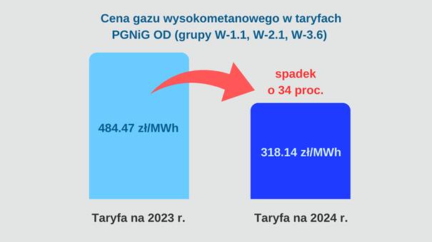 Prezes URE zatwierdził taryfy na prąd i gaz na 2024 rok. Energia i gaz tańsze o 30 proc., ceny zamrożone