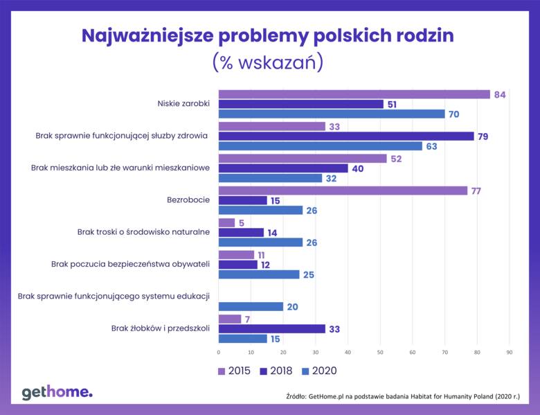 Największe problemy polskich rodzin według odpowiedzi ankietowanych.