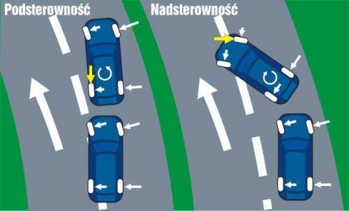 Fot. Bosch: Zjawisko podsterowności występuje wtedy, gdy przednie koła pojazdu mają tendencję do szybszego tracenia przyczepności i auto wyjeżdża z łuku