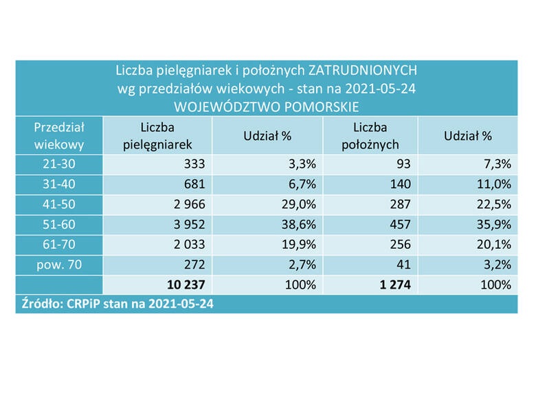 Dane z raportu Naczelnej Izby Pielęgnarek i Położnych