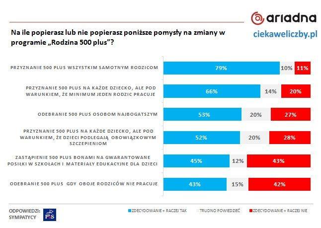 500+. Większość Polaków za zmianami w programie. Czy odebrać 500+ osobom, które nie chcą pracować albo nie szczepią dzieci?