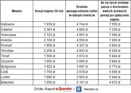 Koszty najmu i zarobki w poszczególnych miastach Polski, lipiec 2020 r.