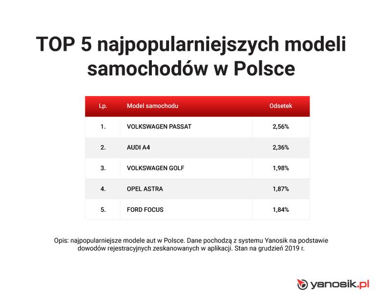 TOP 5 najpopularniejszych modeli samochodów w Polsce [PASSAT, AUDI A4, GOLF, ASTRA, FOCUS] 