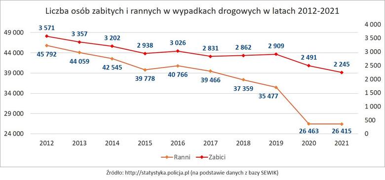 Z roku na rok liczba wypadków drogowych na polskich drogach spada. Zmniejsza się także liczba osób rannych i ofiar śmiertelnych. Jednocześnie mamy coraz