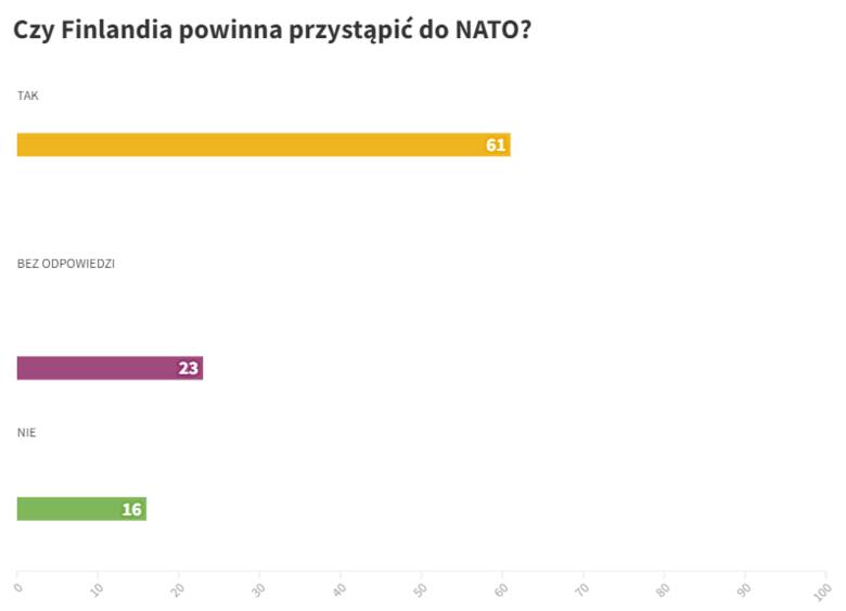 Według badania dziennika "Helsingin Sanomat" większość Finów popiera przystąpienie tego kraju do NATO.