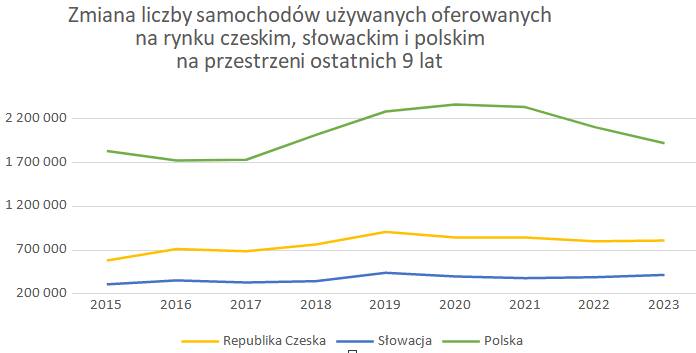 Jeśli chodzi o nadwozia, w tym roku w Polsce najczęściej oferowano hatchbacki (2023 – 30,2% vs. 2015 – 41,3%), SUV-y (2023 – 20,2% vs. 2015 – 6,2%) i